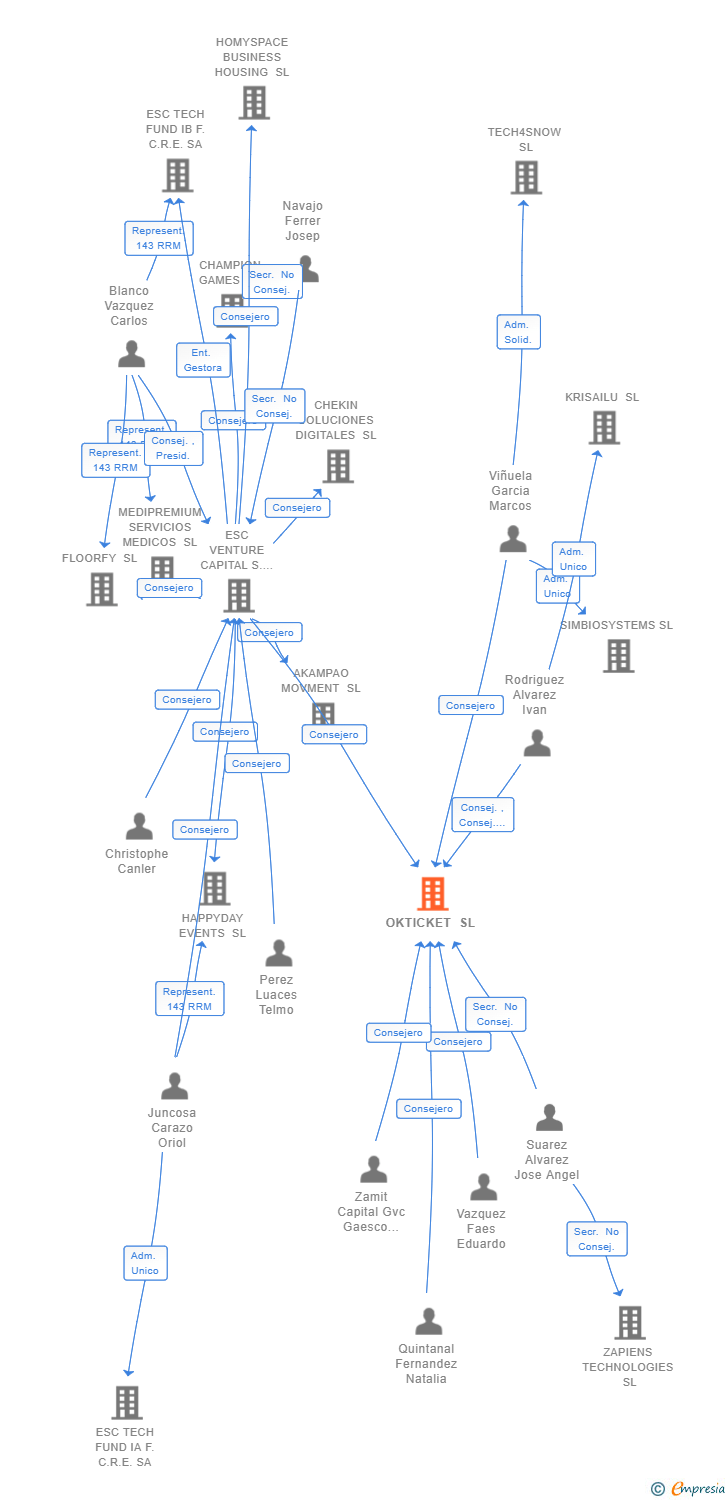 Vinculaciones societarias de OKTICKET SL