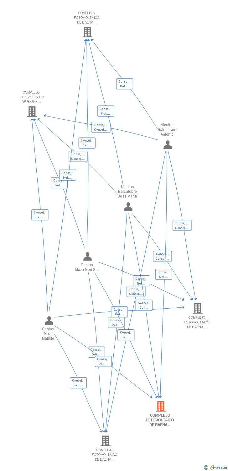Vinculaciones societarias de COMPLEJO FOTOVOLTAICO DE BAENA SEPTIMO SL