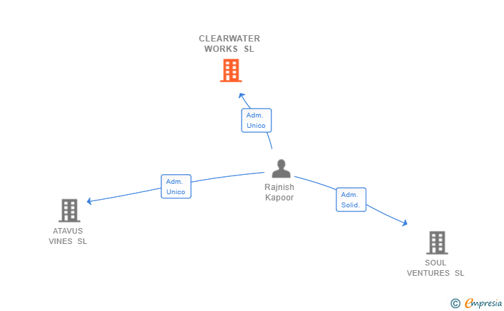 Vinculaciones societarias de CLEARWATER WORKS SL