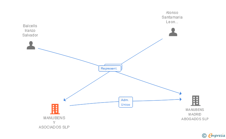 Vinculaciones societarias de MANUBENS Y ASOCIADOS SLP