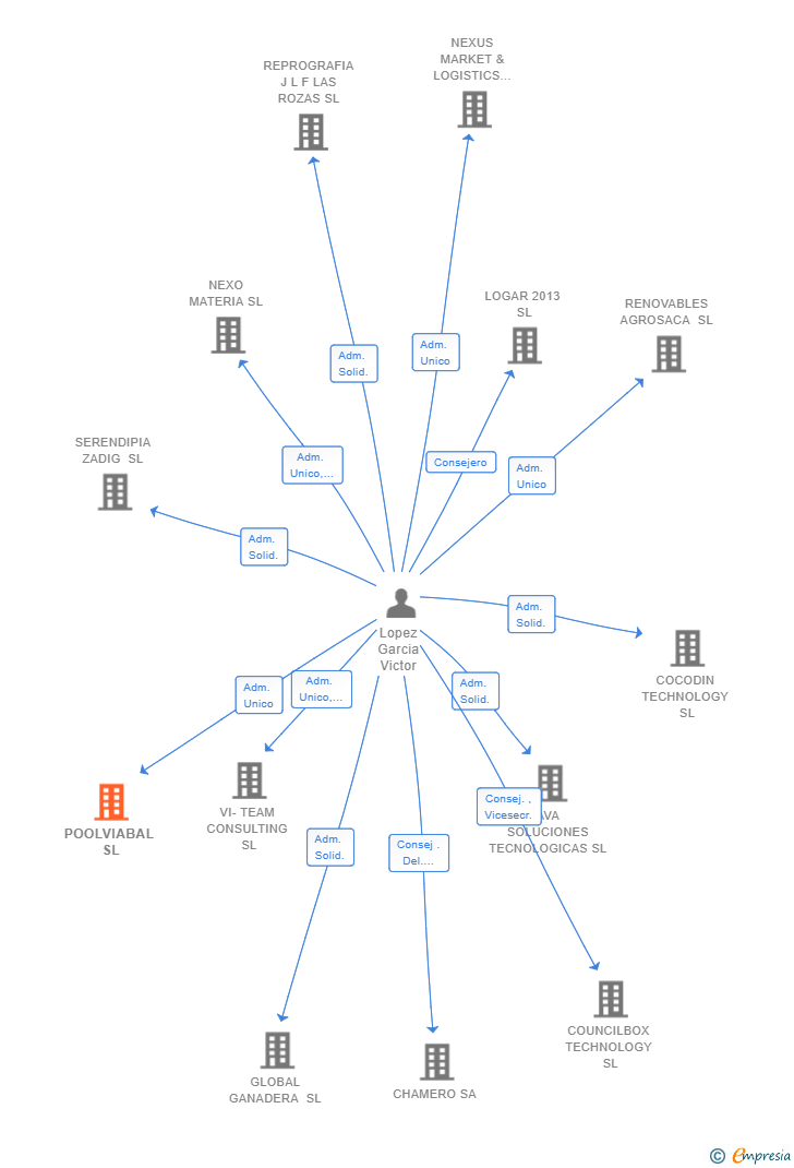 Vinculaciones societarias de POOLVIABAL SL