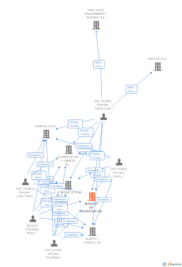 Vinculaciones societarias de MAGERIT DE SERVICIOS SA