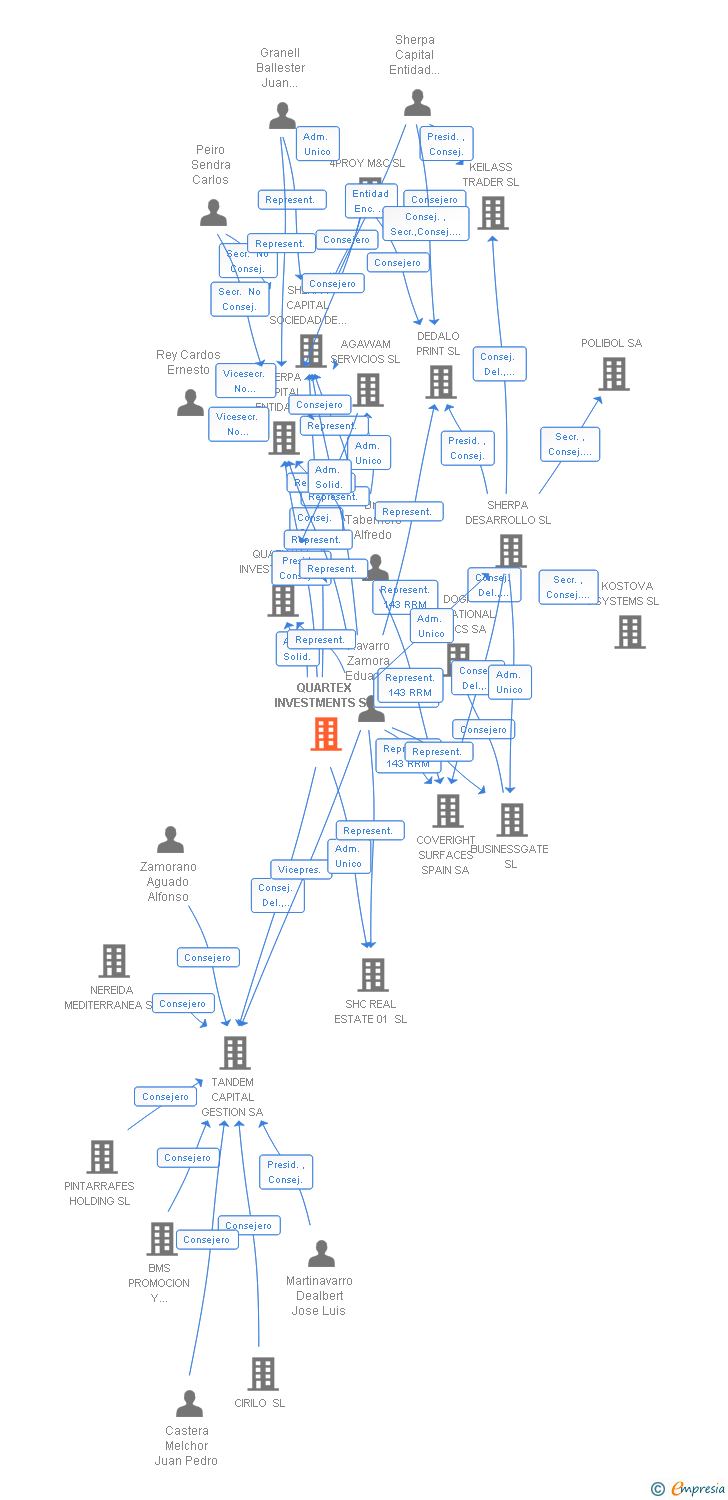 Vinculaciones societarias de QUARTEX INVESTMENTS SL