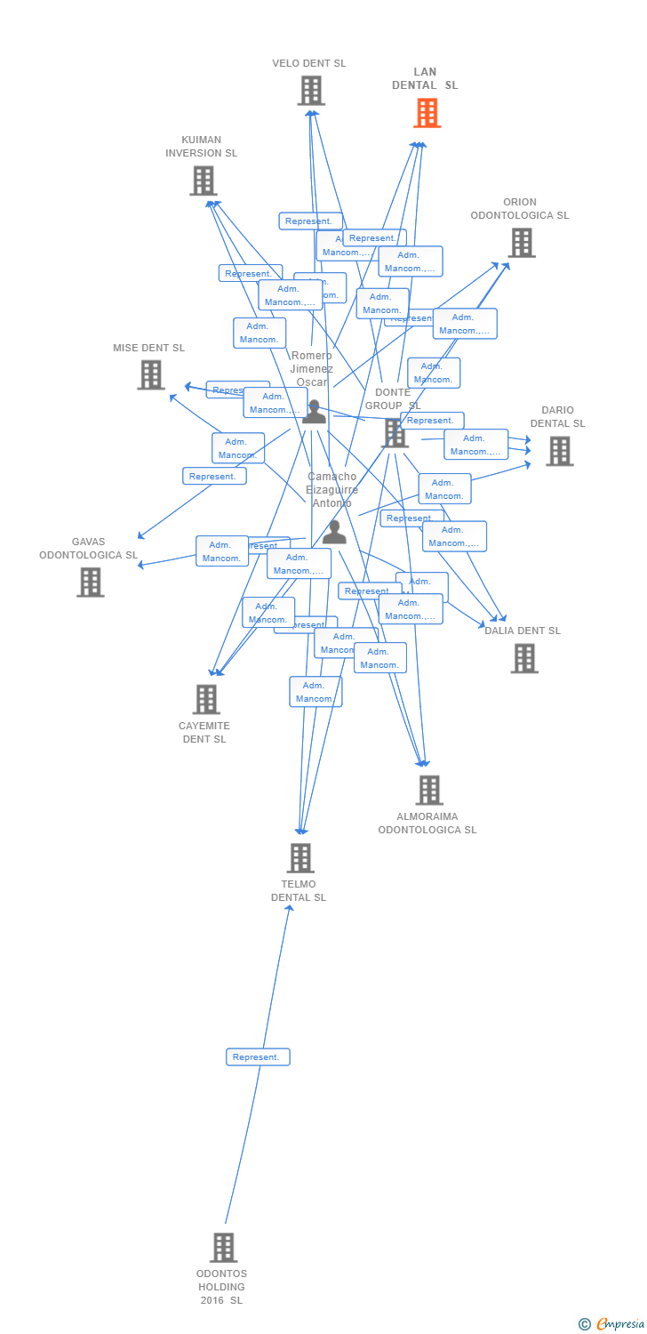Vinculaciones societarias de LAN DENTAL SL