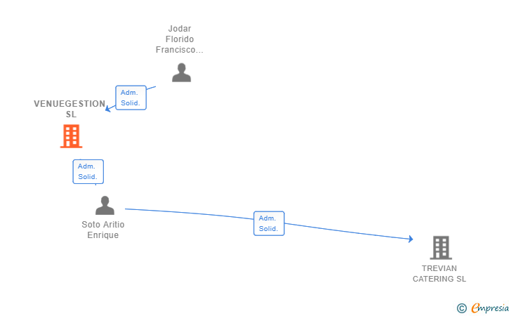 Vinculaciones societarias de VENUEGESTION SL