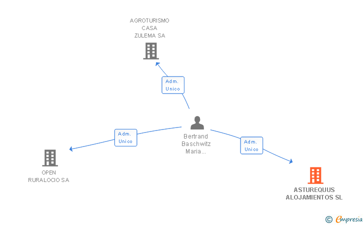 Vinculaciones societarias de ASTUREQUUS ALOJAMIENTOS SL