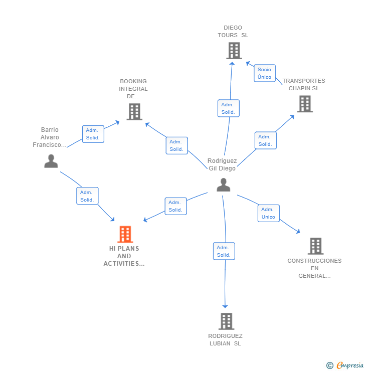 Vinculaciones societarias de HI PLANS AND ACTIVITIES SL