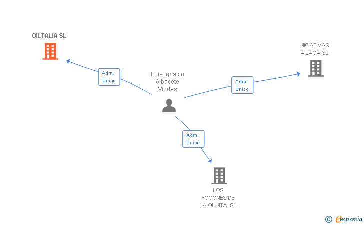 Vinculaciones societarias de OILTALIA SL