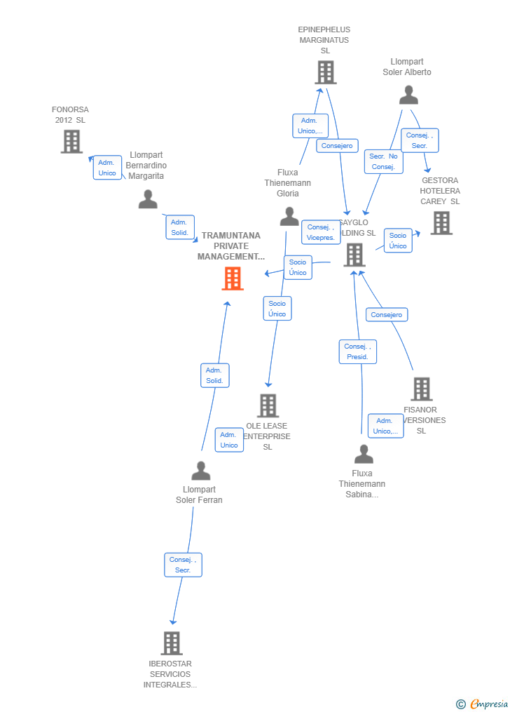 Vinculaciones societarias de TRAMUNTANA PRIVATE MANAGEMENT SL