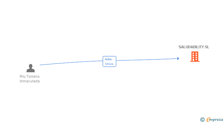 Vinculaciones societarias de SALUDABILITY SL
