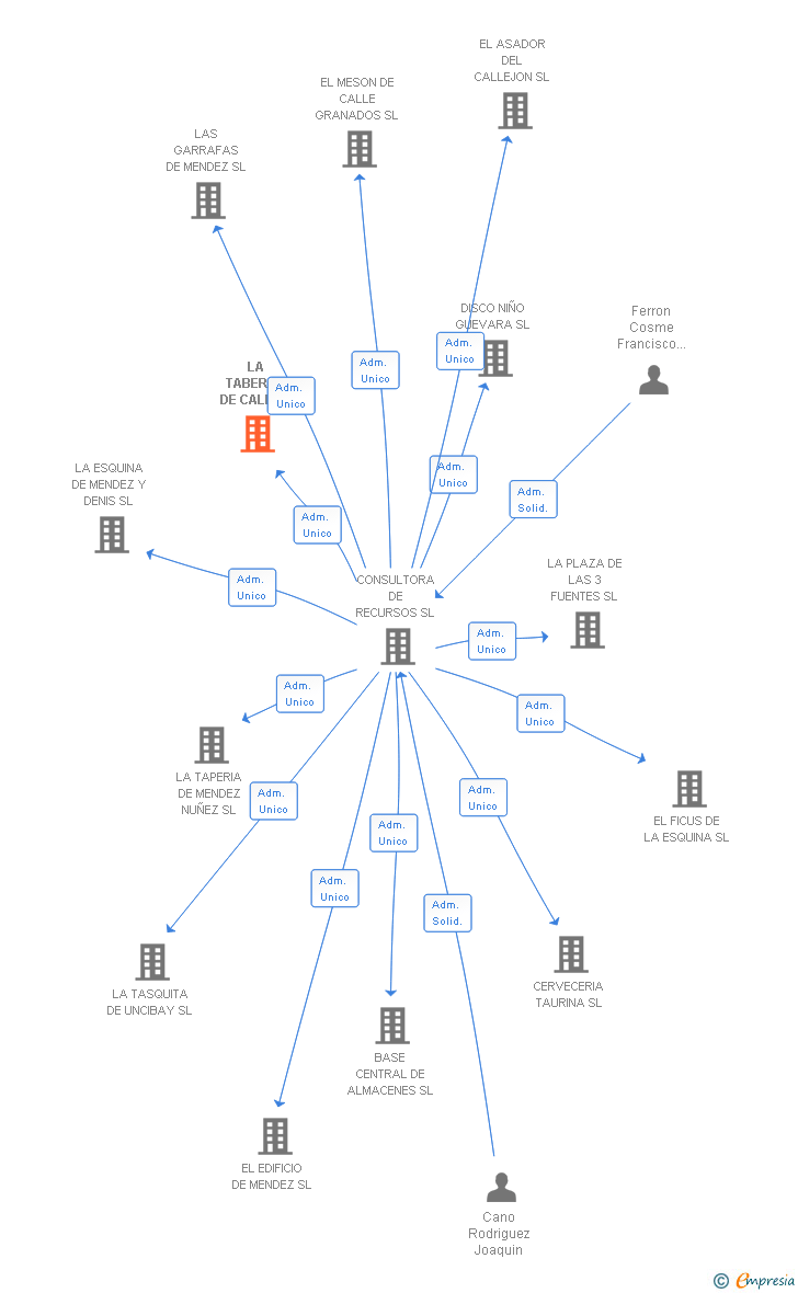 Vinculaciones societarias de LA TABERNA DE CALLE GRANADA SL