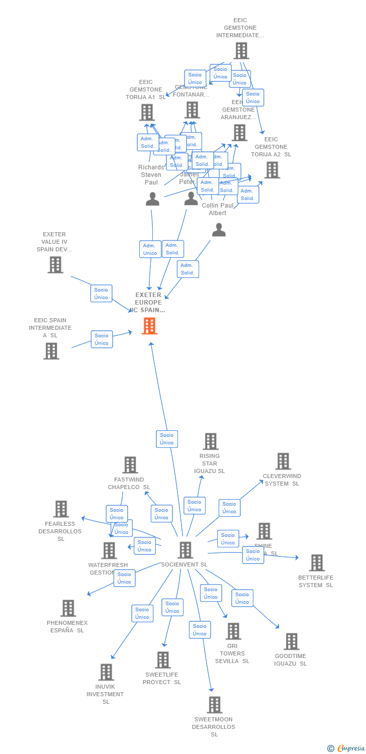 Vinculaciones societarias de EXETER EUROPE IC SPAIN GUADALAJARA A1 SL