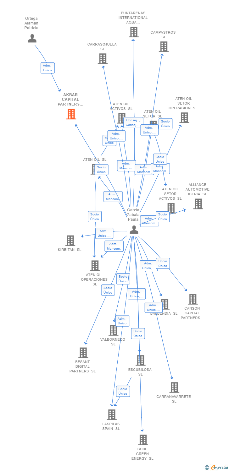 Vinculaciones societarias de AKBAR CAPITAL PARTNERS SL