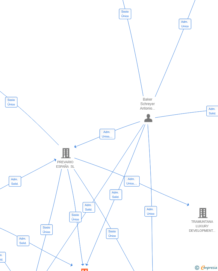 Vinculaciones societarias de FINCA SUD DEVELOPMENT SL