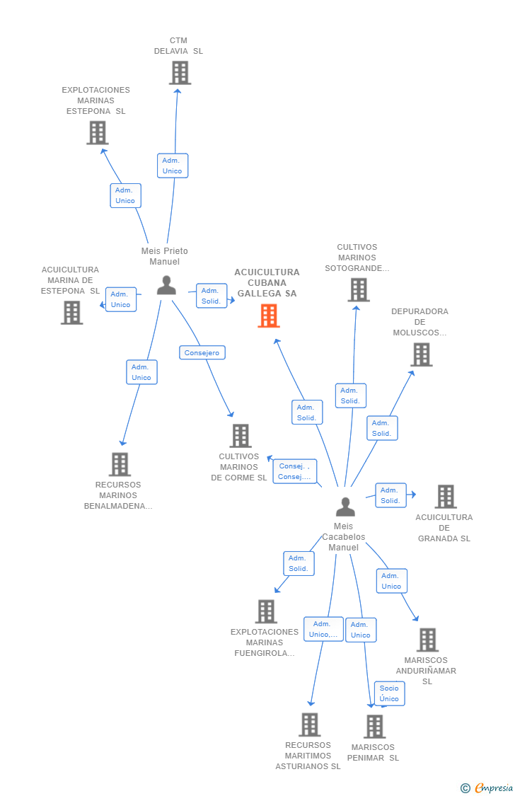 Vinculaciones societarias de ACUICULTURA CUBANA GALLEGA SA