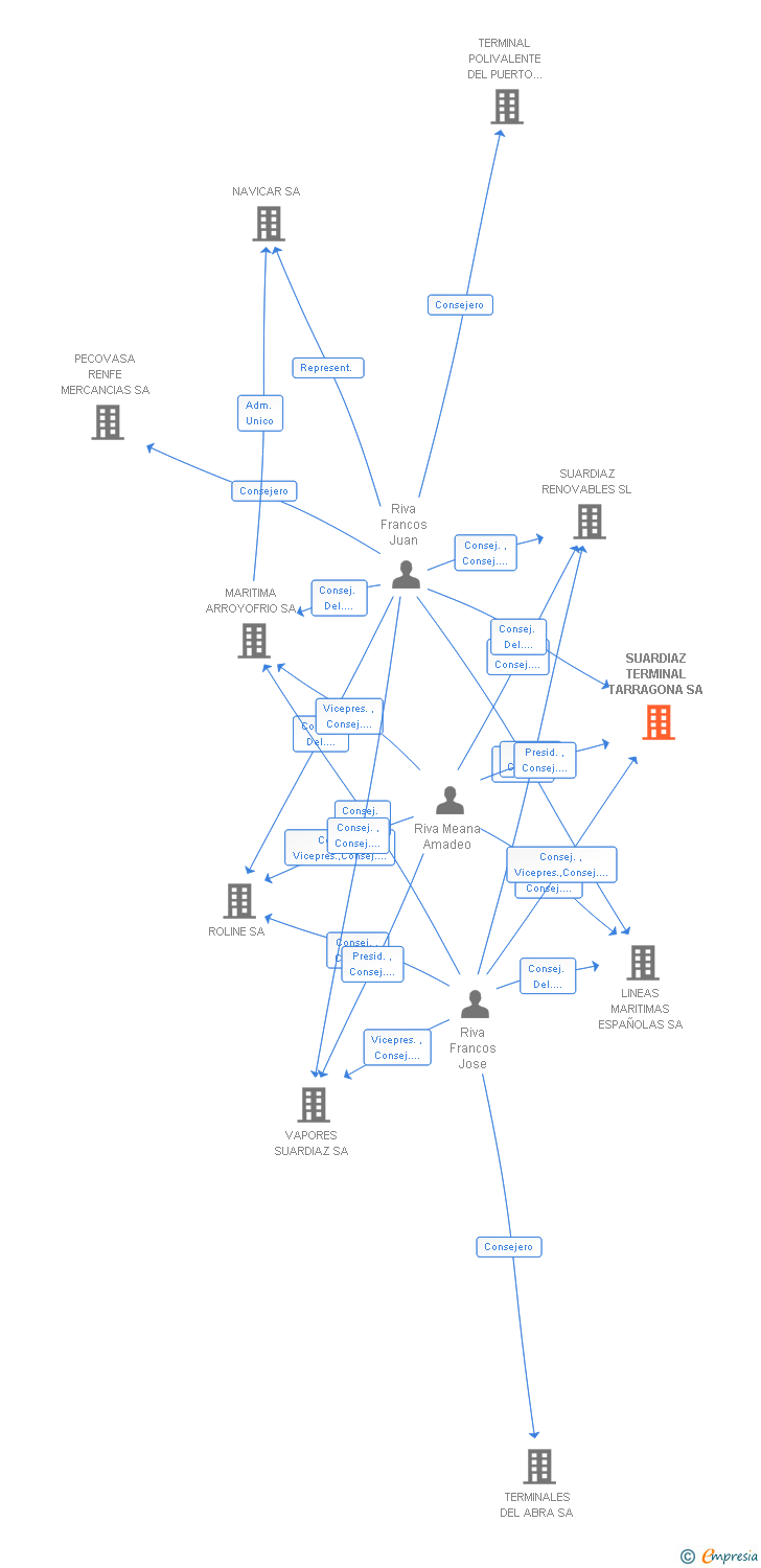 Vinculaciones societarias de SUARDIAZ TERMINAL TARRAGONA SA