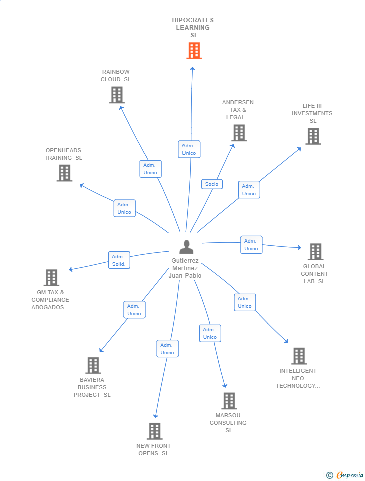 Vinculaciones societarias de HIPOCRATES LEARNING SL