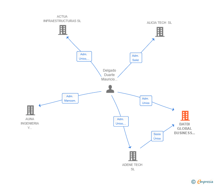 Vinculaciones societarias de BATBI GLOBAL BUSINESS SOLUTIONS SL