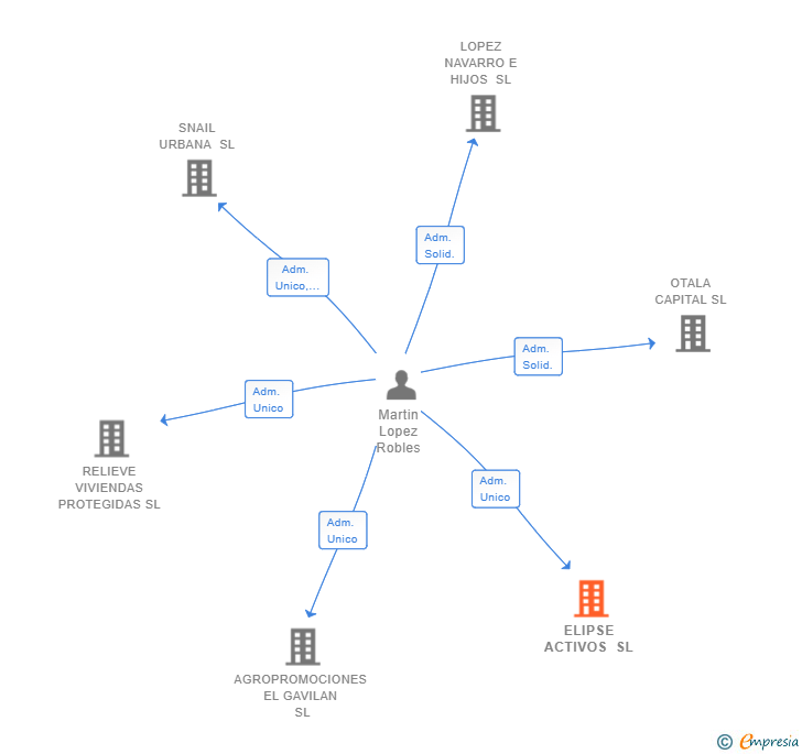 Vinculaciones societarias de ELIPSE ACTIVOS SL
