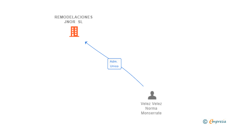Vinculaciones societarias de REMODELACIONES JNOR SL (EXTINGUIDA)