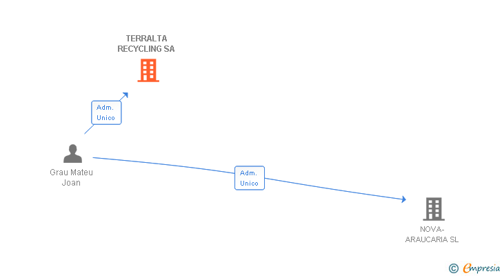 Vinculaciones societarias de TERRALTA RECYCLING SA