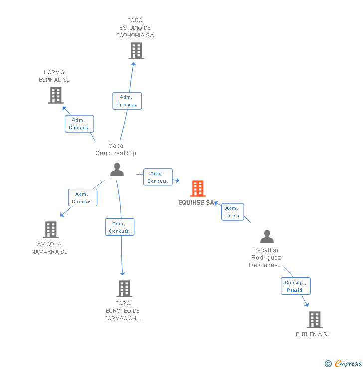 Vinculaciones societarias de EQUINSE SA