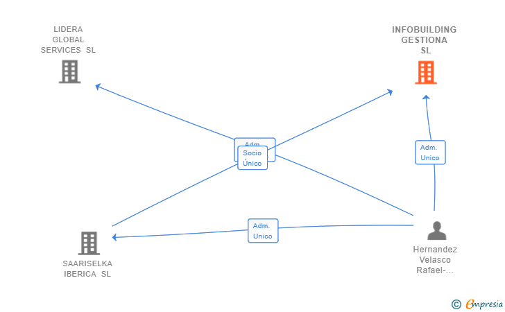 Vinculaciones societarias de INFOBUILDING GESTIONA SL