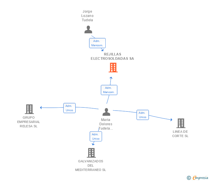 Vinculaciones societarias de REJILLAS ELECTROSOLDADAS SA