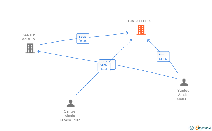 Vinculaciones societarias de BINGUTTI SL