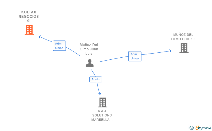 Vinculaciones societarias de KOLTAX NEGOCIOS SL
