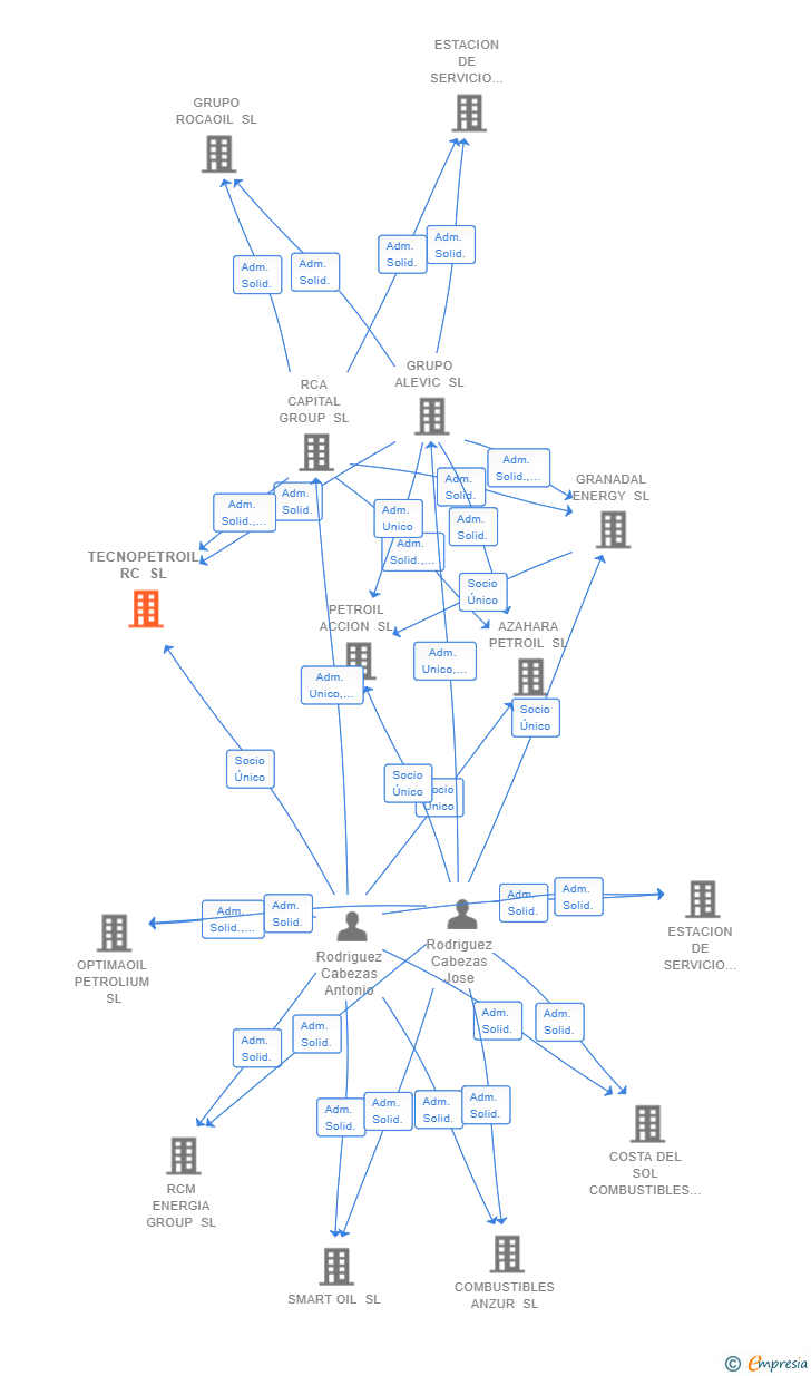 Vinculaciones societarias de TECNOPETROIL RC SL