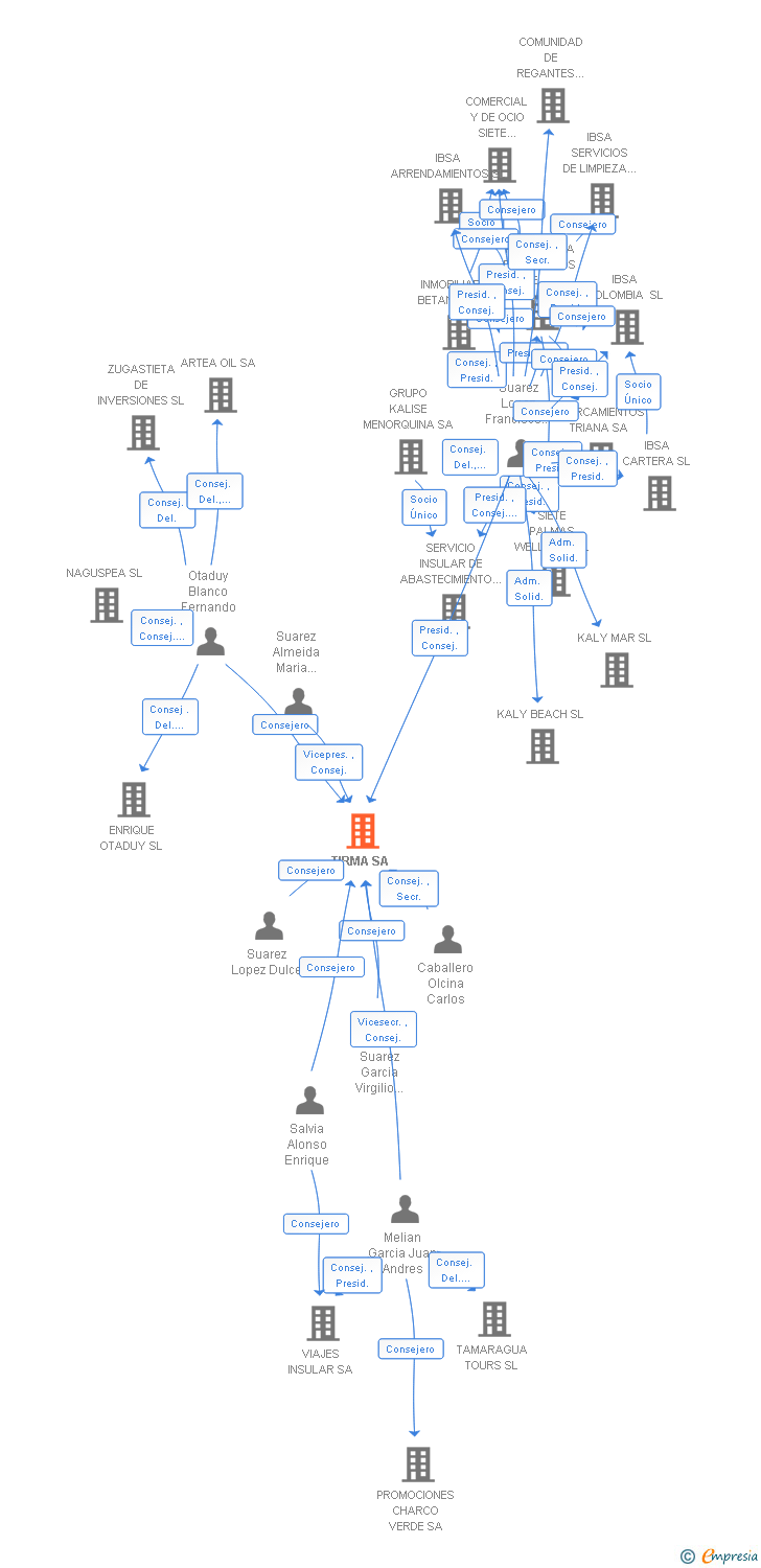 Vinculaciones societarias de TIRMA SA