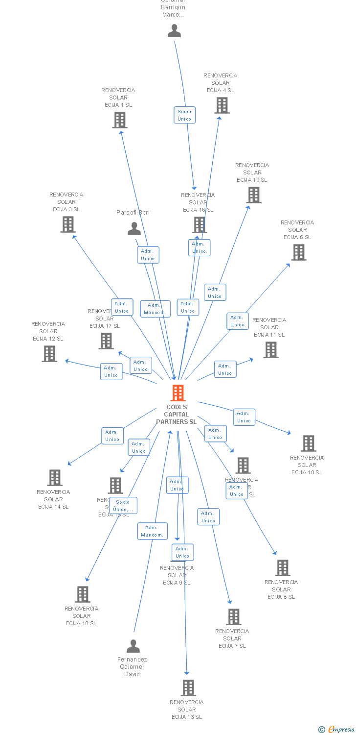 Vinculaciones societarias de CODES CAPITAL PARTNERS SL