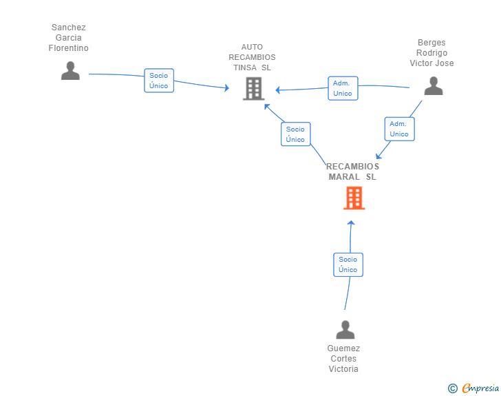 Vinculaciones societarias de RECAMBIOS MARAL SL