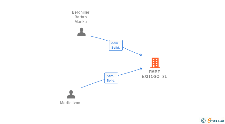 Vinculaciones societarias de EMBE EXITOSO SL