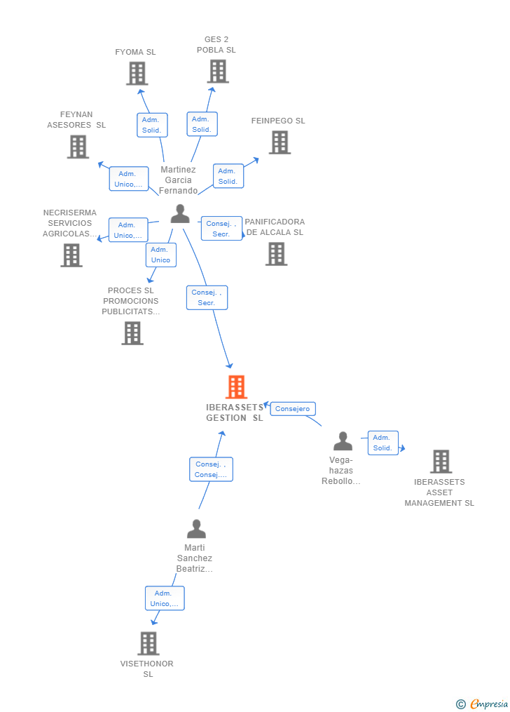 Vinculaciones societarias de IBERASSETS GESTION SL