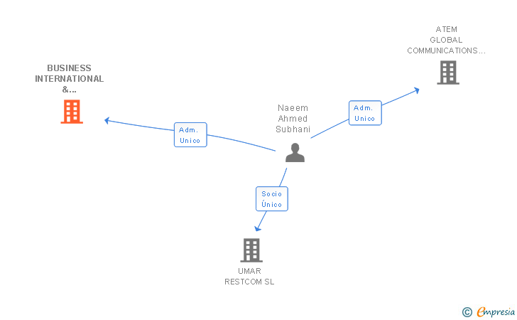 Vinculaciones societarias de BUSINESS INTERNATIONAL & CONSUMER SL