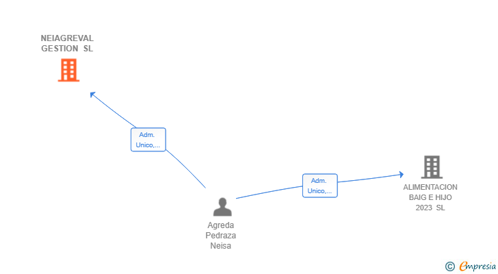 Vinculaciones societarias de NEIAGREVAL GESTION SL