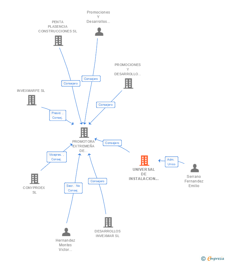 Vinculaciones societarias de UNIVERSAL DE INSTALACION Y CONTROL SL