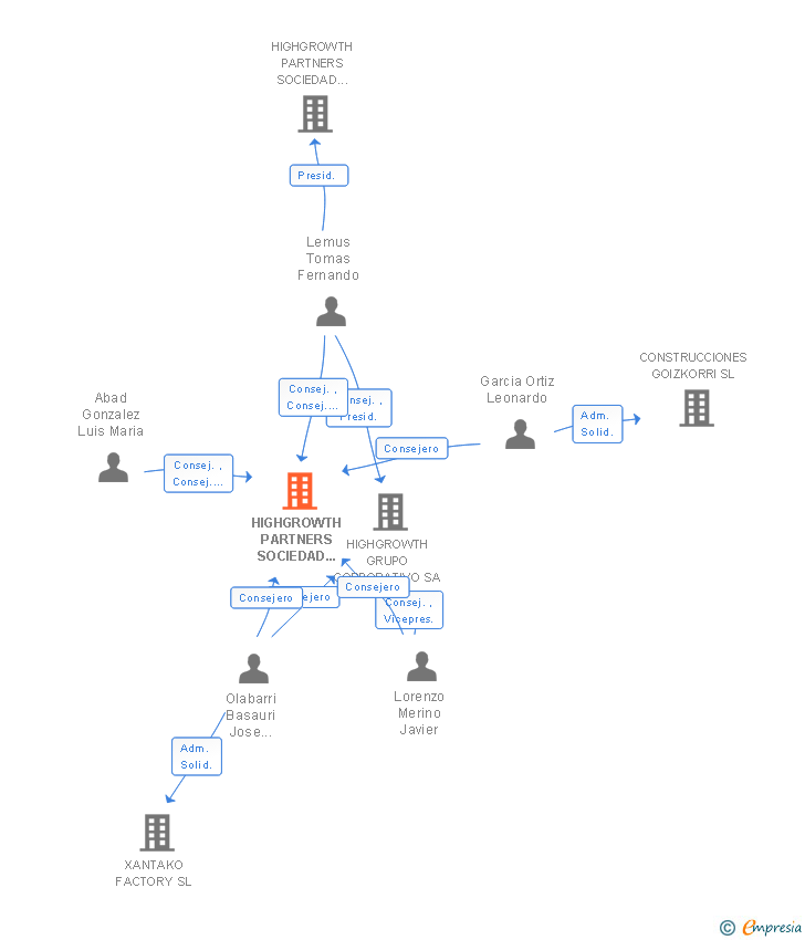 Vinculaciones societarias de HIGHGROWTH PARTNERS SOCIEDAD GESTORA DE ENTIDADES DE CAPITAL DE RIESGO SA