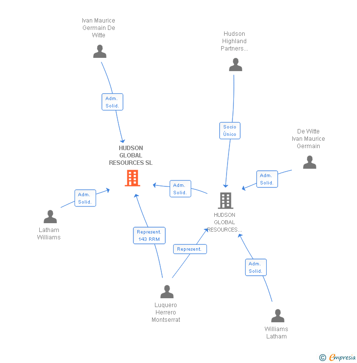 Vinculaciones societarias de HUDSON GLOBAL RESOURCES SL