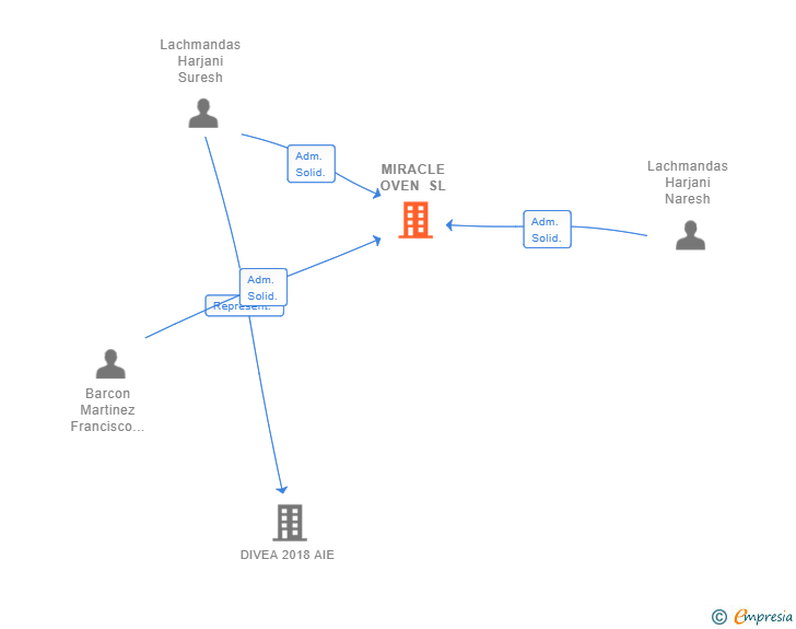 Vinculaciones societarias de MIRACLE OVEN SL