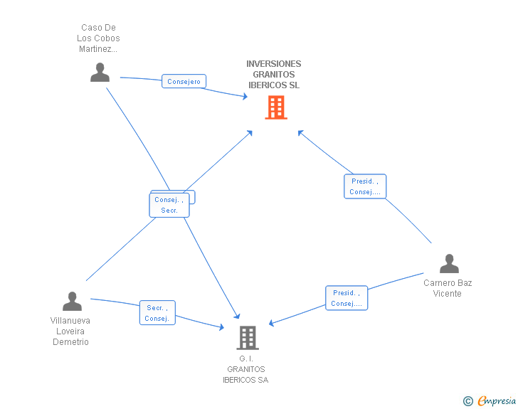 Vinculaciones societarias de INVERSIONES GRANITOS IBERICOS SL