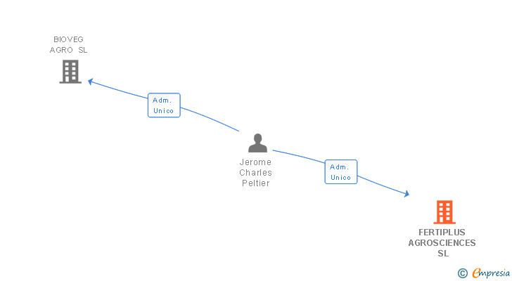 Vinculaciones societarias de FERTIPLUS AGROSCIENCES SL
