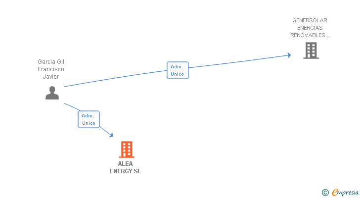 Vinculaciones societarias de ALEA ENERGY SL