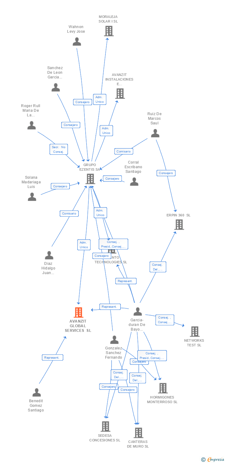 Vinculaciones societarias de AVANZIT GLOBAL SERVICES SL