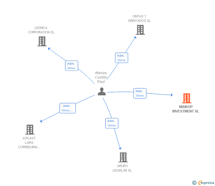 Vinculaciones societarias de MAIKOP INVESTMENT SL