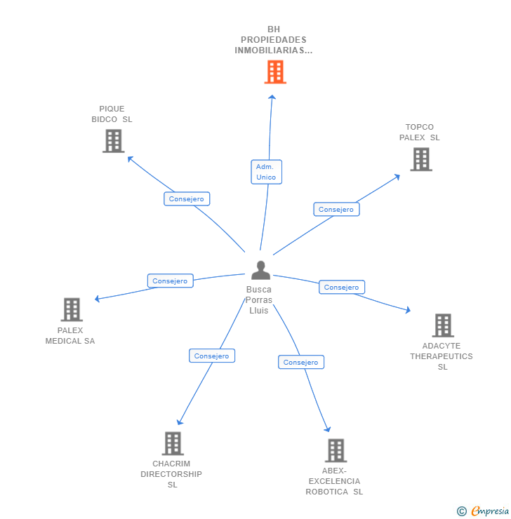 Vinculaciones societarias de BH PROPIEDADES INMOBILIARIAS SL