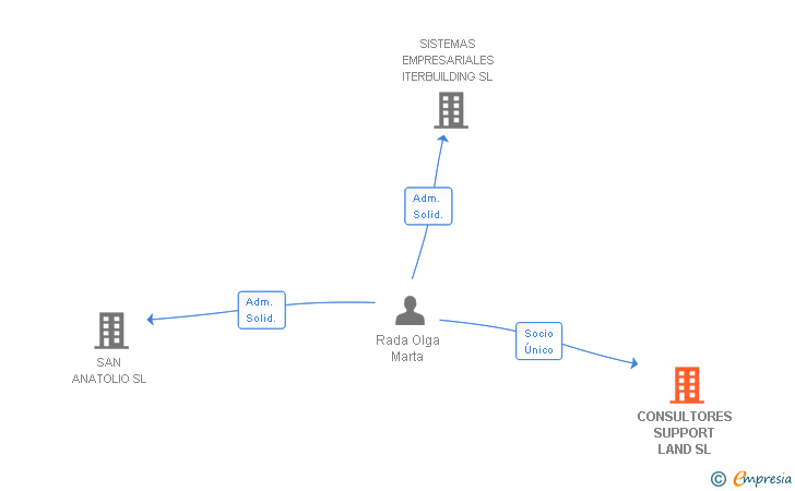 Vinculaciones societarias de CONSULTORES SUPPORT LAND SL