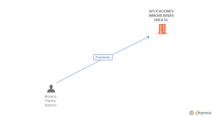 Vinculaciones societarias de APLICACIONES INMOBILIARIAS DREA SL (EXTINGUIDA)